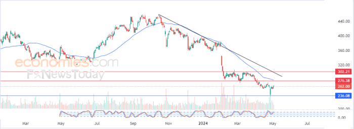 Charter communications stock price today