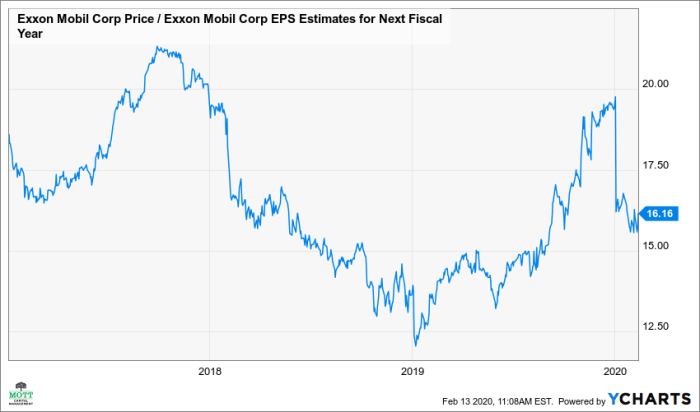 Exxon mobil corp stock price history