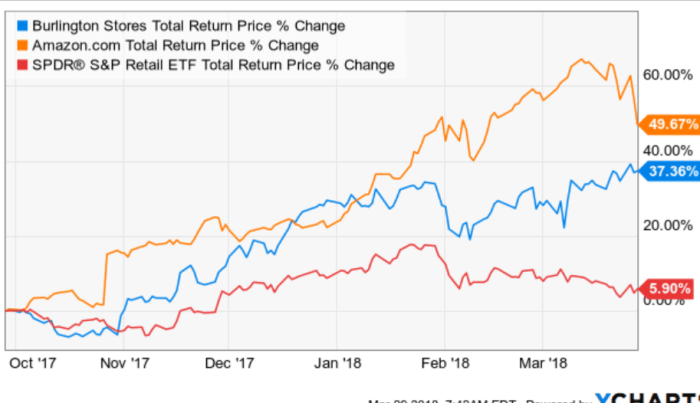 Burlington stock price