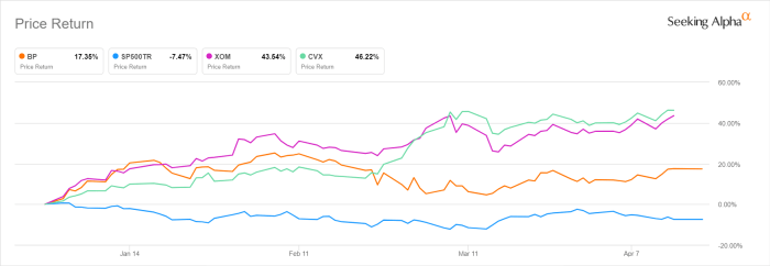 Bp oil company stock price