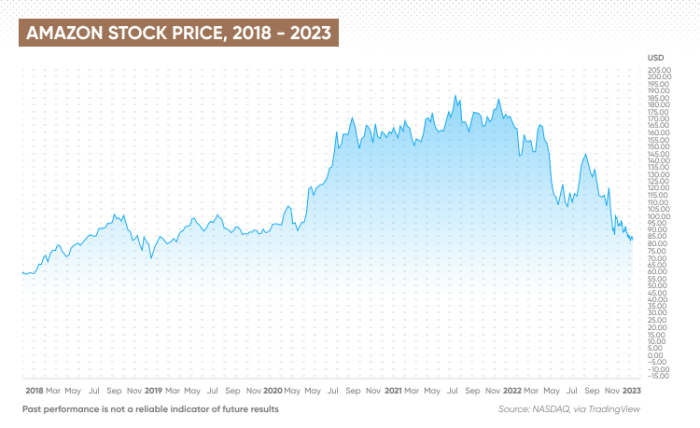 Domino's stock price