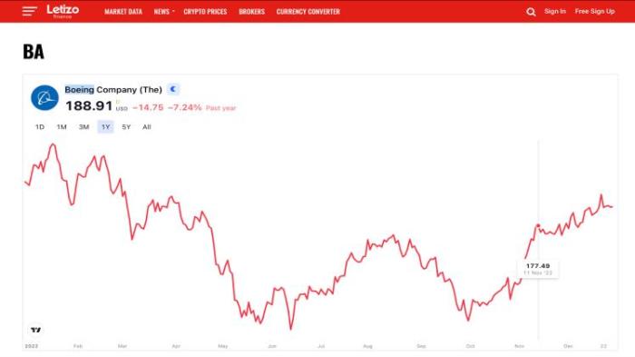 Boeing stock price after hours