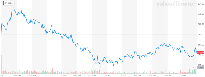 Boeing stock price after hours