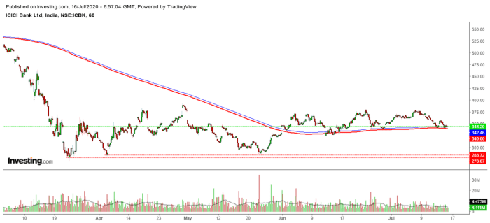 Icici bank stock price india