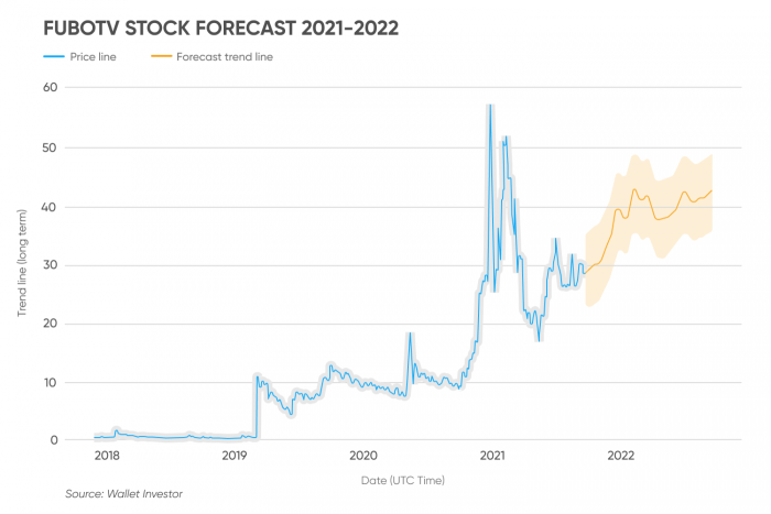 Fubo stock price target