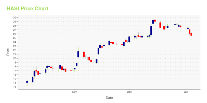 Hasi stock price