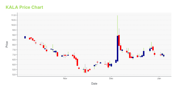 Kala stock price