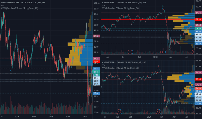 Cba stock price