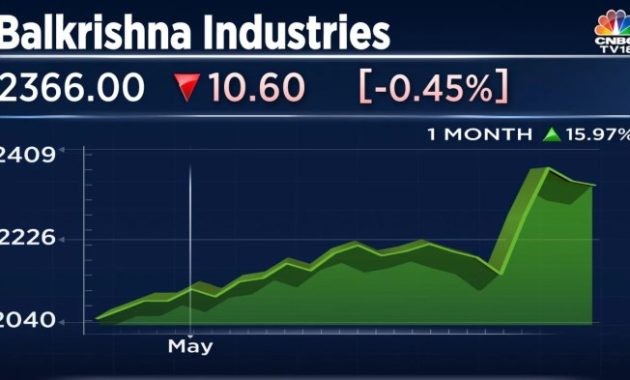 Balkrishna Industries Ltd Stock Price Analysis