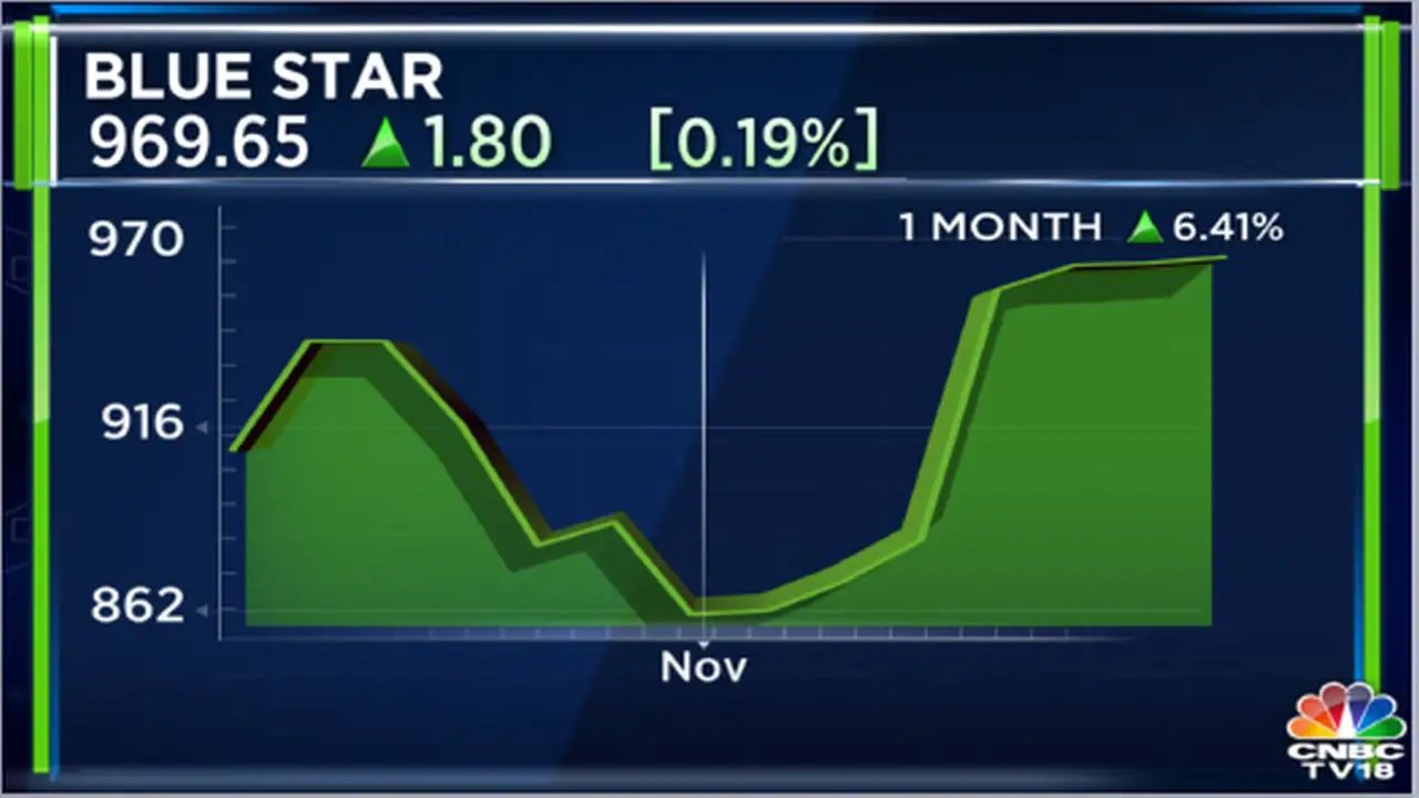 Blue star ltd stock price