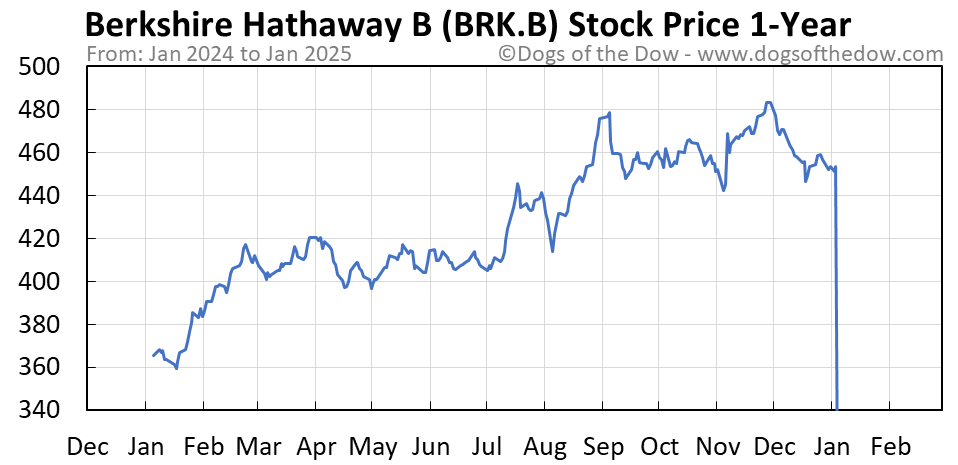 Brk b stock price today per share