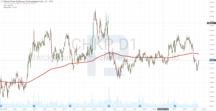 Checkpoint stock price