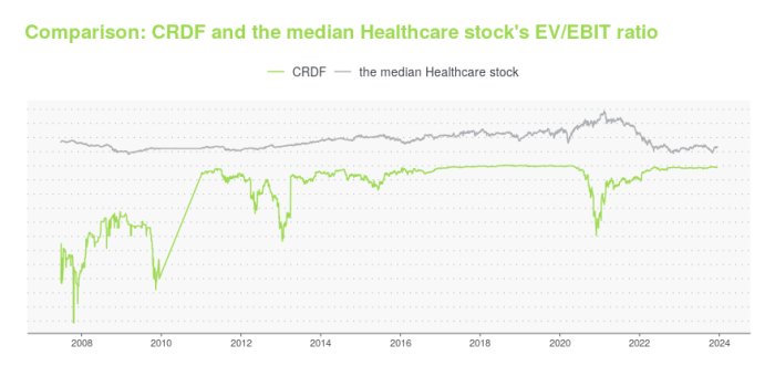 Crdf stock price