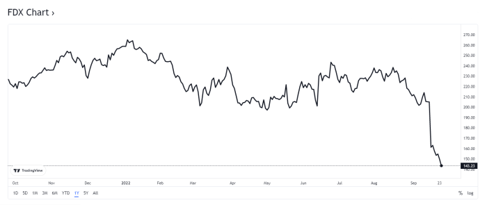 Fdx trades kmx