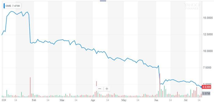 Gamestop corp stock price