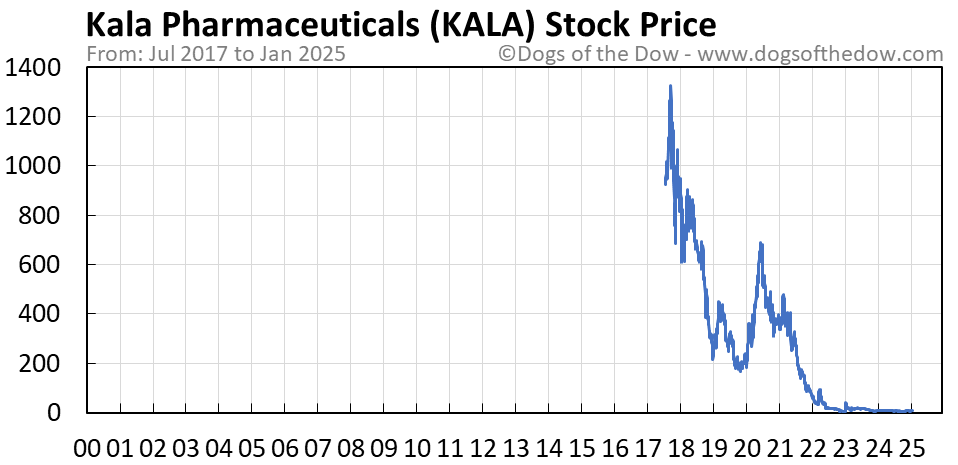 Kala stock price