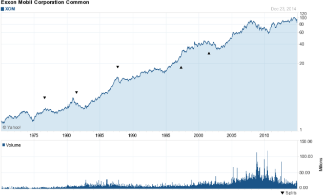 Exxon Mobil Corp Stock Price History