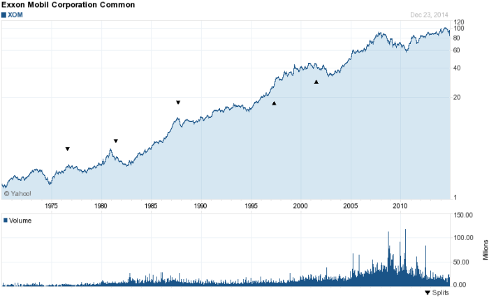 Exxon mobil corp stock price history