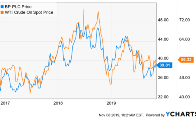 BP Oil Company Stock Price A Comprehensive Analysis