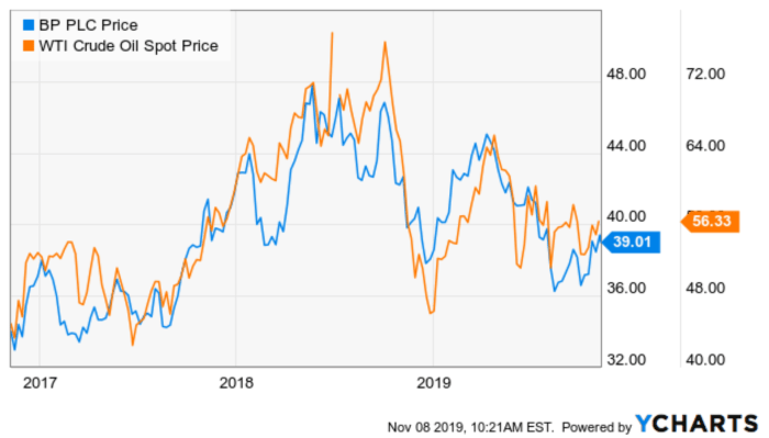 Bp oil company stock price