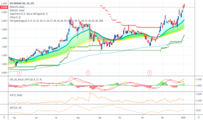 K92 producer knt term gold near highs interest investor increased into originally published