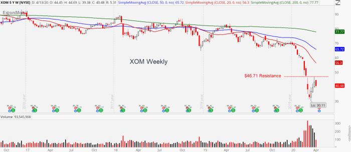 Exxon mobil corp stock price history